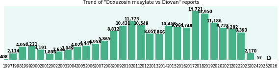 Doxazosin mesylate vs Diovan drug comparison reports.